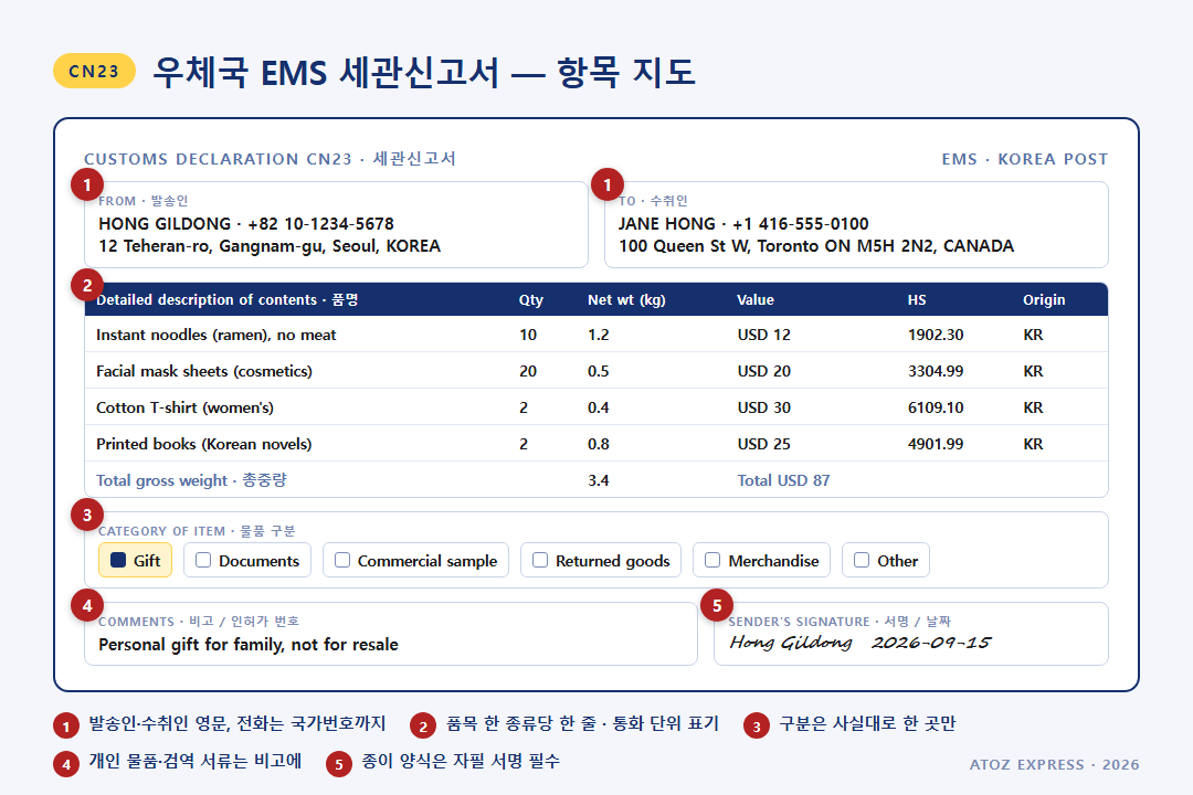 우체국 EMS 세관신고서 CN23 항목 지도 — 발송인·수취인·내용품 명세·물품 구분·서명