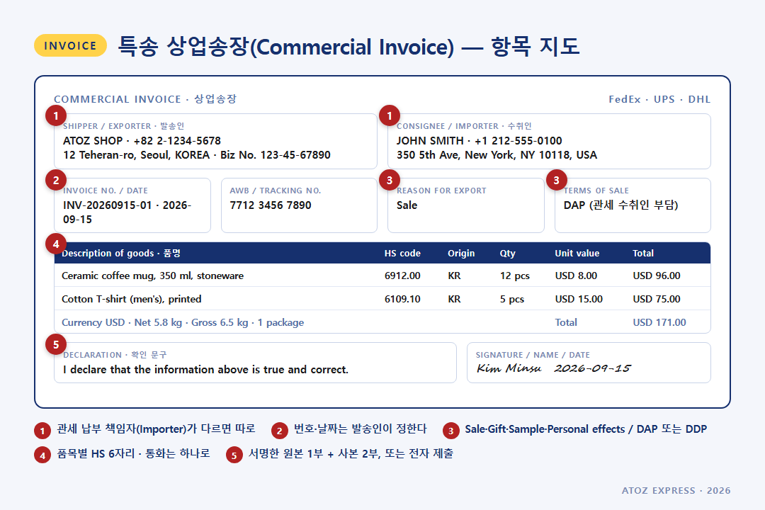특송 상업송장(Commercial Invoice) 항목 지도 — 발송인·수취인·송장 정보·품목 명세·인코텀즈·서명