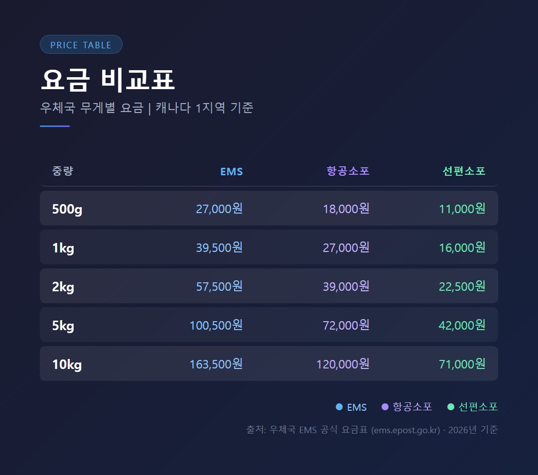 무게별 요금 비교